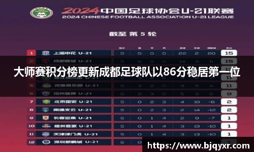 大师赛积分榜更新成都足球队以86分稳居第一位