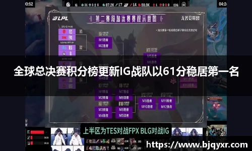 全球总决赛积分榜更新IG战队以61分稳居第一名